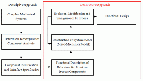 Constructive approach