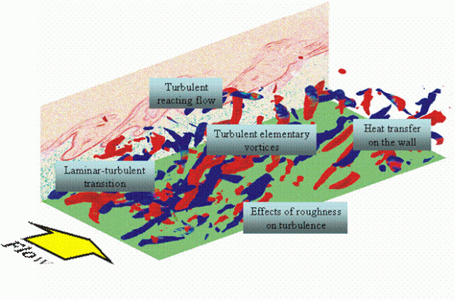 Research project on turbulence control system