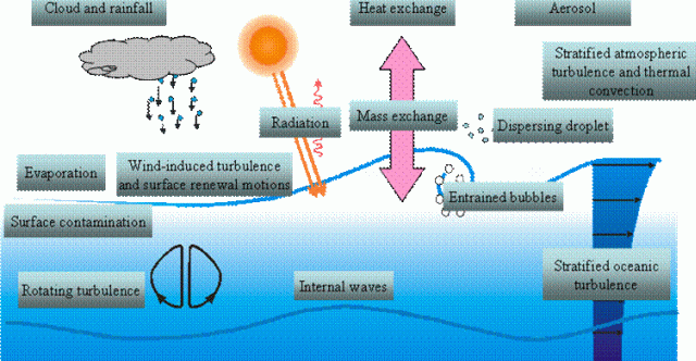 Research project on atmosphere-ocean system