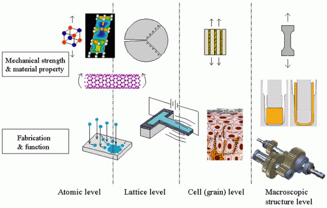 Research subjects on materials behavior