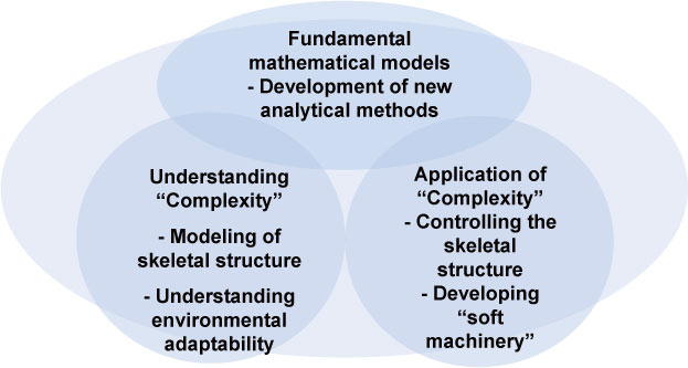 Complex Systems Mechanical Engineering