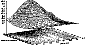 Fig.1: The energy surface for <110>{111} shear.